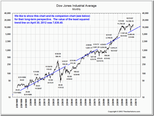 stock market yearly trends